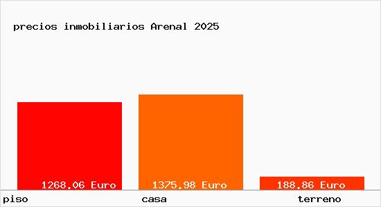 precios inmobiliarios Arenal