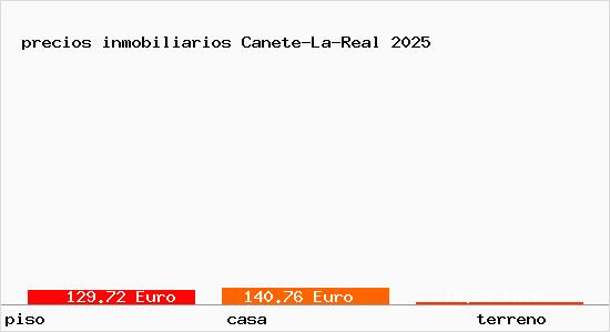 precios inmobiliarios Canete-La-Real