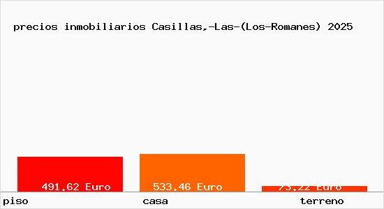 precios inmobiliarios Casillas,-Las-(Los-Romanes)