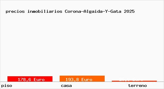 precios inmobiliarios Corona-Algaida-Y-Gata