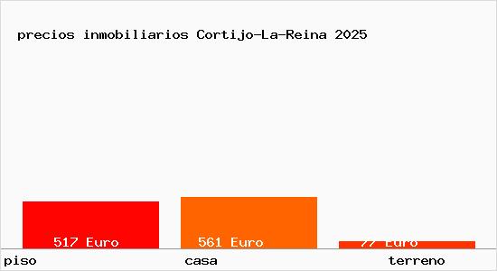 precios inmobiliarios Cortijo-La-Reina