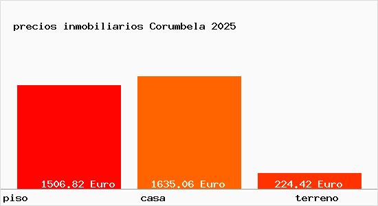 precios inmobiliarios Corumbela