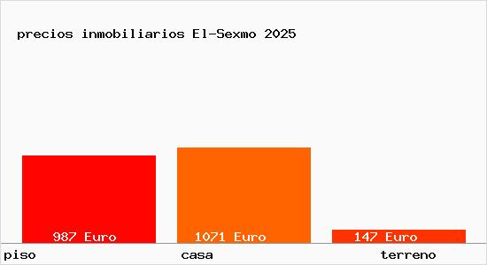 precios inmobiliarios El-Sexmo