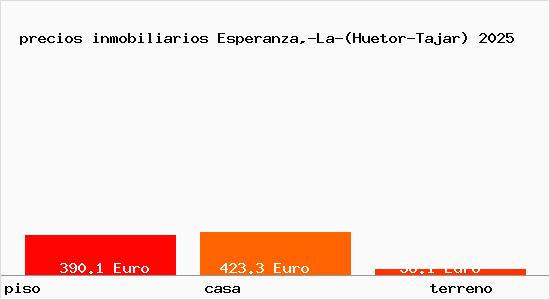precios inmobiliarios Esperanza,-La-(Huetor-Tajar)