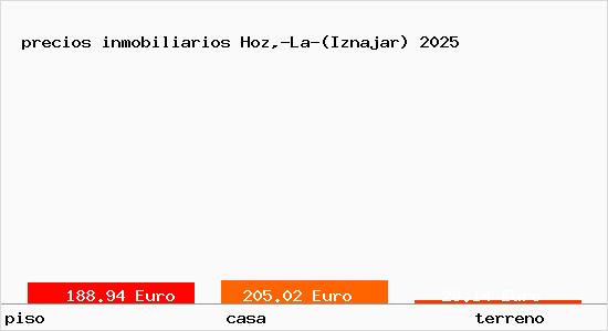 precios inmobiliarios Hoz,-La-(Iznajar)