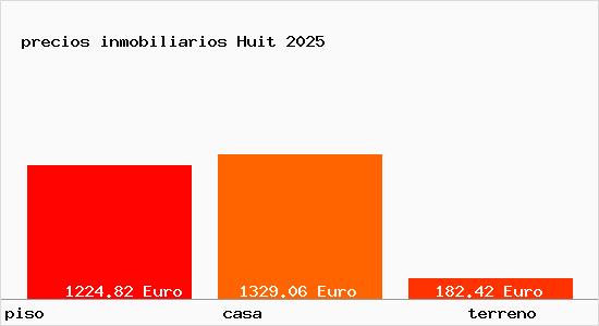 precios inmobiliarios Huit