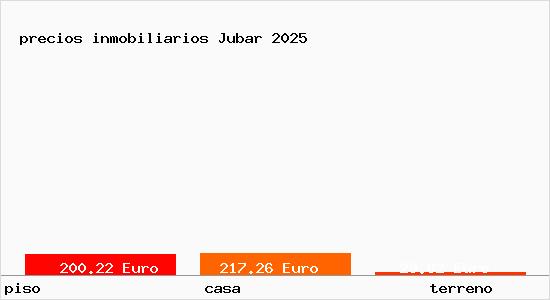 precios inmobiliarios Jubar