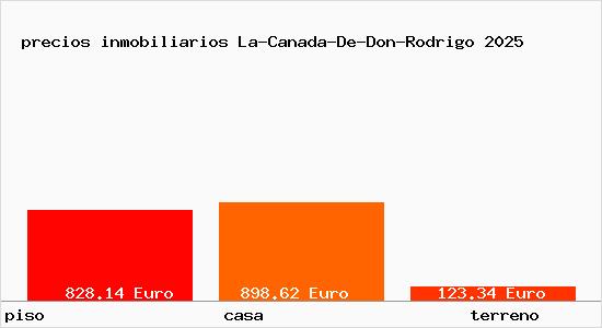 precios inmobiliarios La-Canada-De-Don-Rodrigo