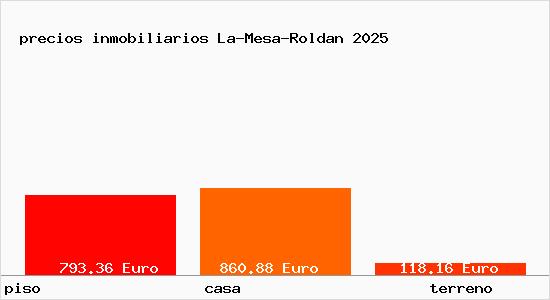 precios inmobiliarios La-Mesa-Roldan