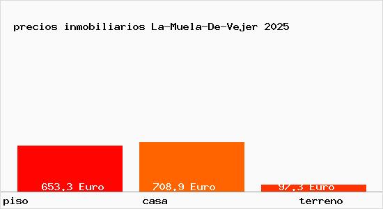 precios inmobiliarios La-Muela-De-Vejer