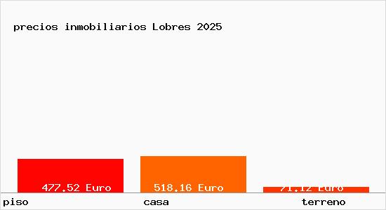 precios inmobiliarios Lobres