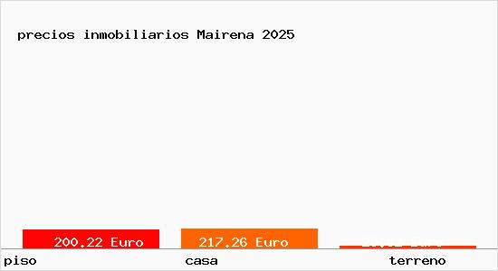 precios inmobiliarios Mairena