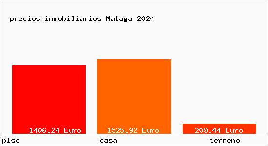 precios inmobiliarios Malaga
