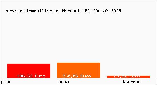 precios inmobiliarios Marchal,-El-(Oria)