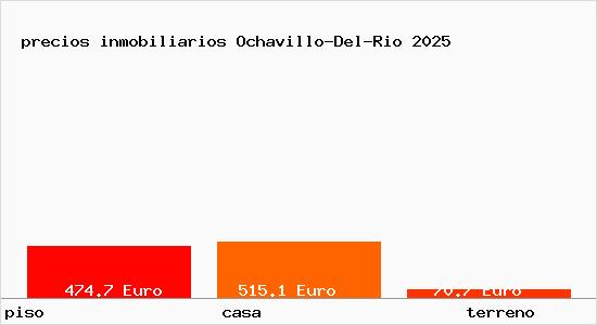 precios inmobiliarios Ochavillo-Del-Rio