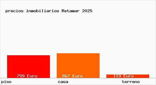 precios inmobiliarios Retamar