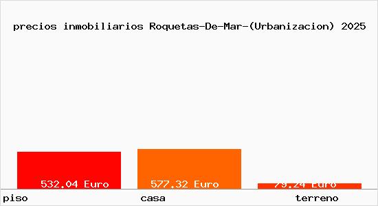 precios inmobiliarios Roquetas-De-Mar-(Urbanizacion)
