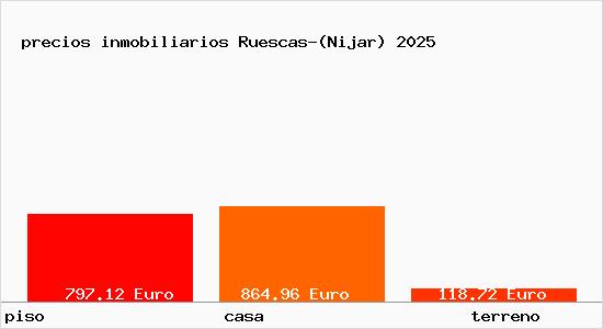 precios inmobiliarios Ruescas-(Nijar)