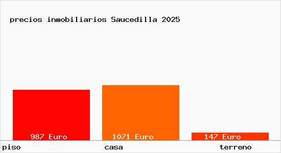 precios inmobiliarios Saucedilla