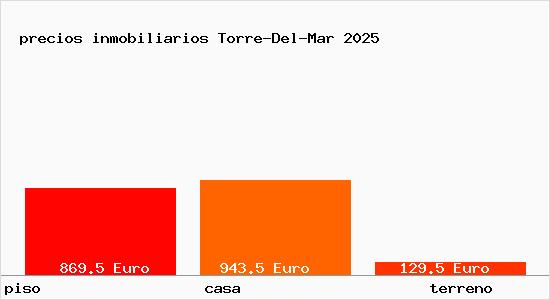 precios inmobiliarios Torre-Del-Mar