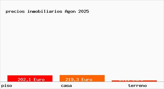 precios inmobiliarios Agon