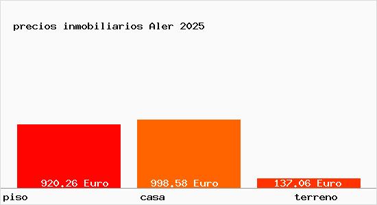 precios inmobiliarios Aler