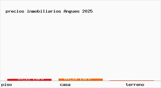 precios inmobiliarios Angues