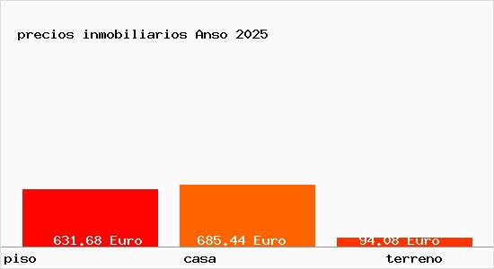 precios inmobiliarios Anso