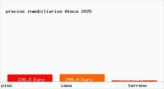 precios inmobiliarios Ateca