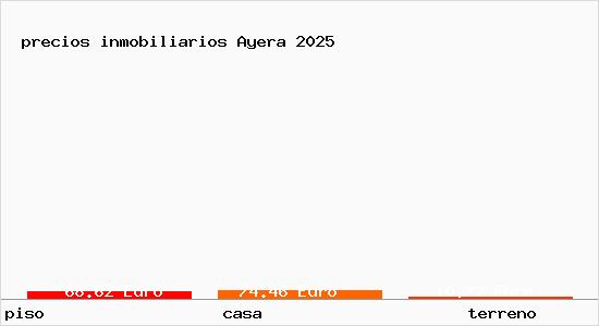 precios inmobiliarios Ayera