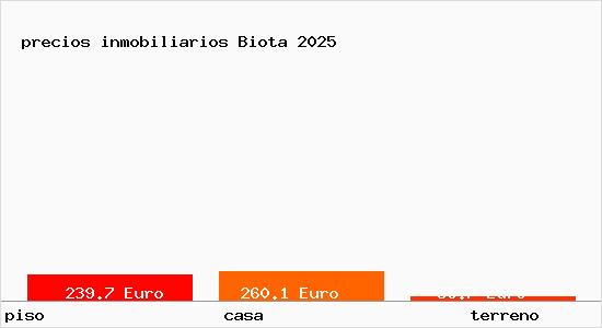 precios inmobiliarios Biota