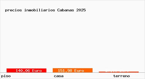 precios inmobiliarios Cabanas