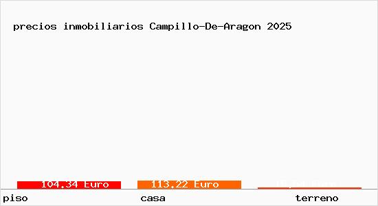 precios inmobiliarios Campillo-De-Aragon