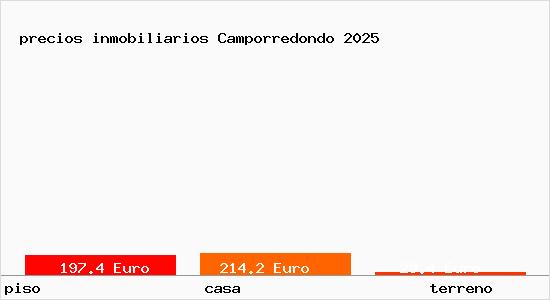 precios inmobiliarios Camporredondo