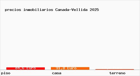 precios inmobiliarios Canada-Vellida