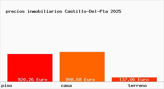 precios inmobiliarios Castillo-Del-Pla