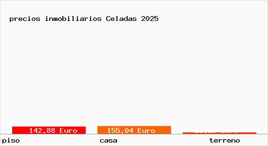 precios inmobiliarios Celadas