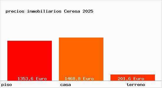 precios inmobiliarios Ceresa