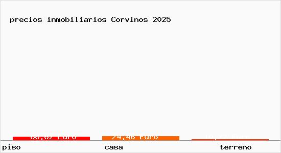 precios inmobiliarios Corvinos