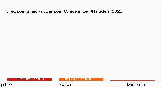 precios inmobiliarios Cuevas-De-Almuden