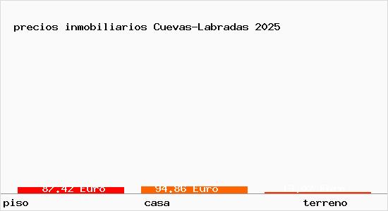 precios inmobiliarios Cuevas-Labradas
