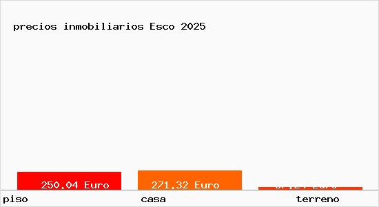 precios inmobiliarios Esco