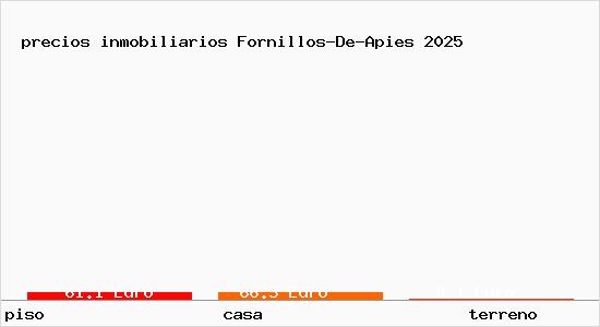 precios inmobiliarios Fornillos-De-Apies