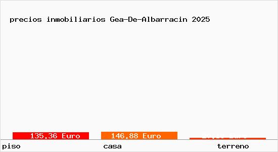precios inmobiliarios Gea-De-Albarracin