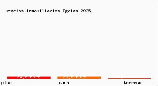 precios inmobiliarios Igries