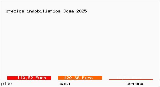precios inmobiliarios Josa