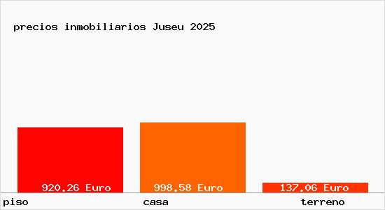 precios inmobiliarios Juseu