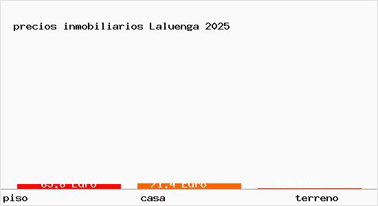 precios inmobiliarios Laluenga