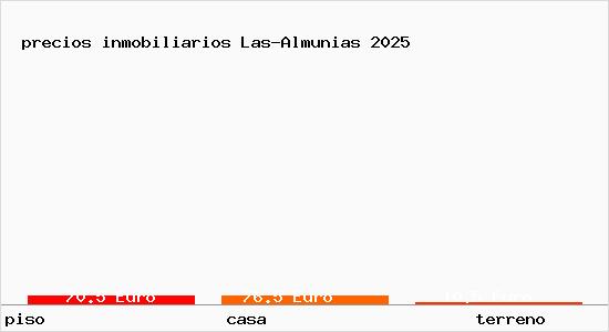 precios inmobiliarios Las-Almunias