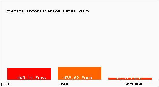 precios inmobiliarios Latas
